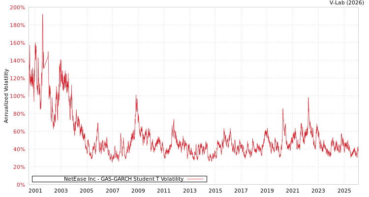 graph of NetEase Inc GAS-GARCH-T