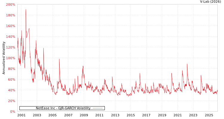 graph of NetEase Inc GJR-GARCH