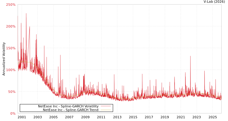 graph of NetEase Inc SGARCH