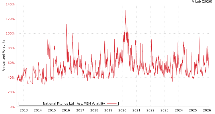 graph of National Fittings Ltd AMEM