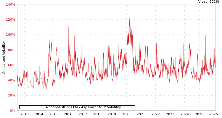 graph of National Fittings Ltd APMEM