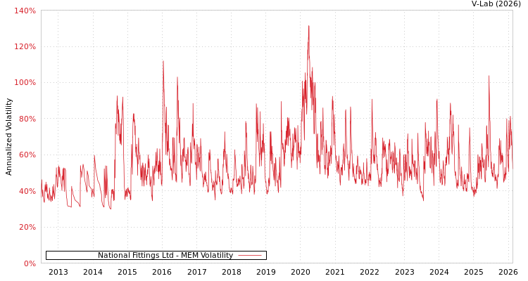 graph of National Fittings Ltd MEM