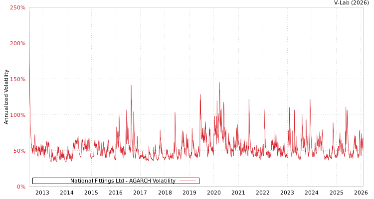 graph of National Fittings Ltd AGARCH