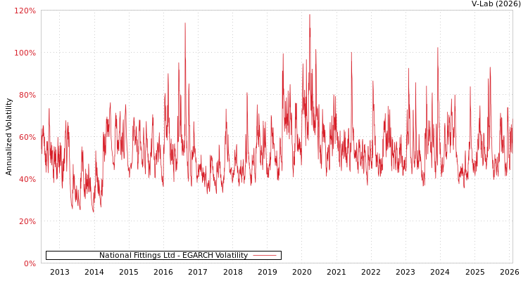 graph of National Fittings Ltd EGARCH