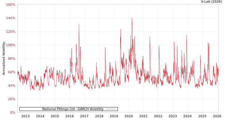 graph of National Fittings Ltd GARCH