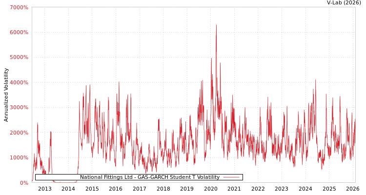 graph of National Fittings Ltd GAS-GARCH-T