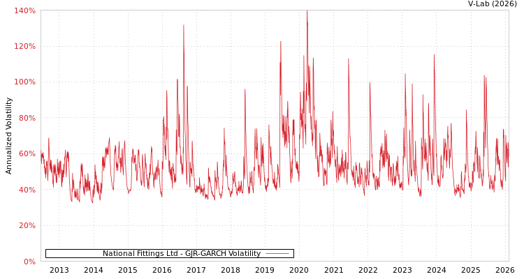 graph of National Fittings Ltd GJR-GARCH