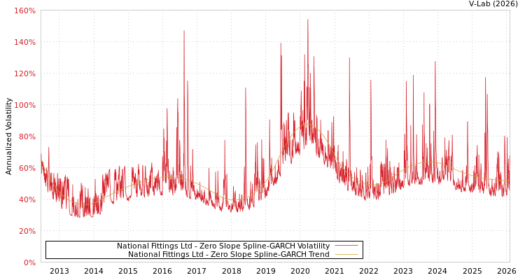 graph of National Fittings Ltd S0GARCH