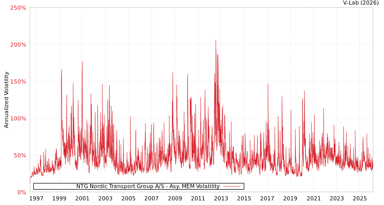 graph of NTG Nordic Transport Group A/S AMEM