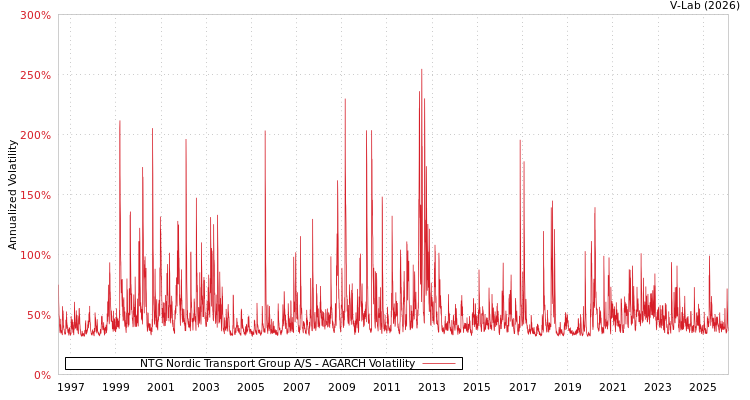 graph of NTG Nordic Transport Group A/S AGARCH