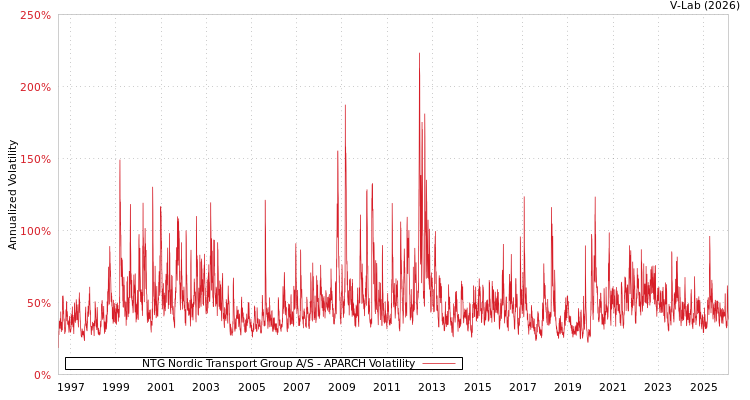 graph of NTG Nordic Transport Group A/S APARCH