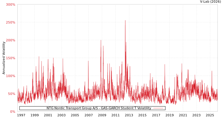 graph of NTG Nordic Transport Group A/S GAS-GARCH-T