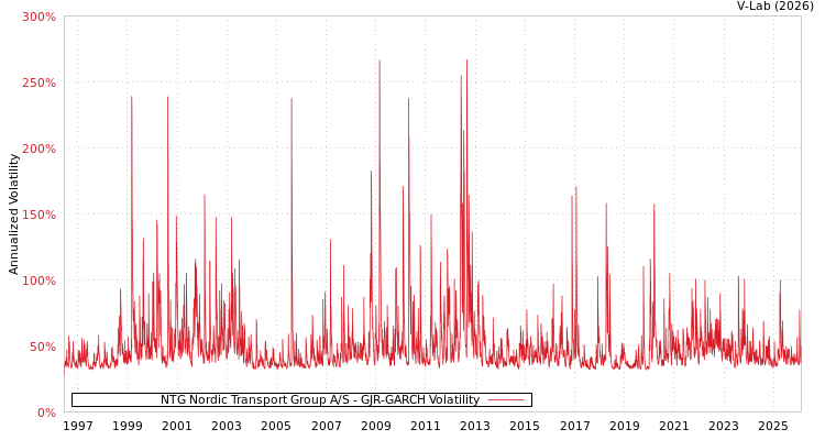 graph of NTG Nordic Transport Group A/S GJR-GARCH