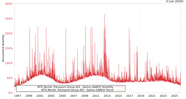 graph of NTG Nordic Transport Group A/S SGARCH
