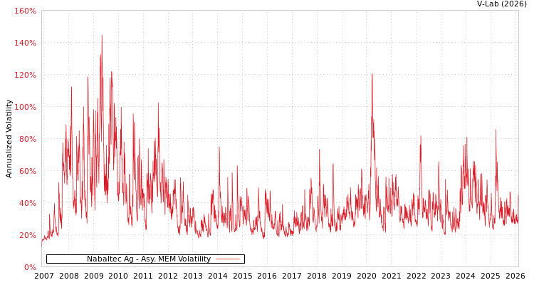 graph of Nabaltec Ag AMEM