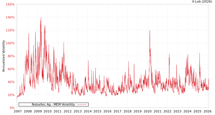 graph of Nabaltec Ag MEM