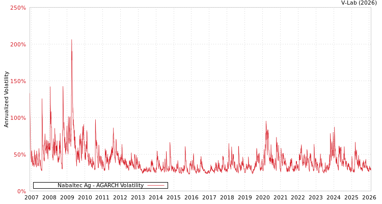 graph of Nabaltec Ag AGARCH