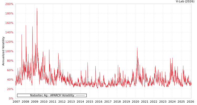 graph of Nabaltec Ag APARCH