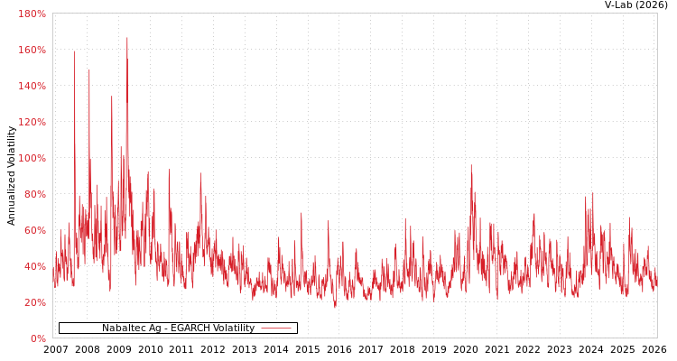 graph of Nabaltec Ag EGARCH