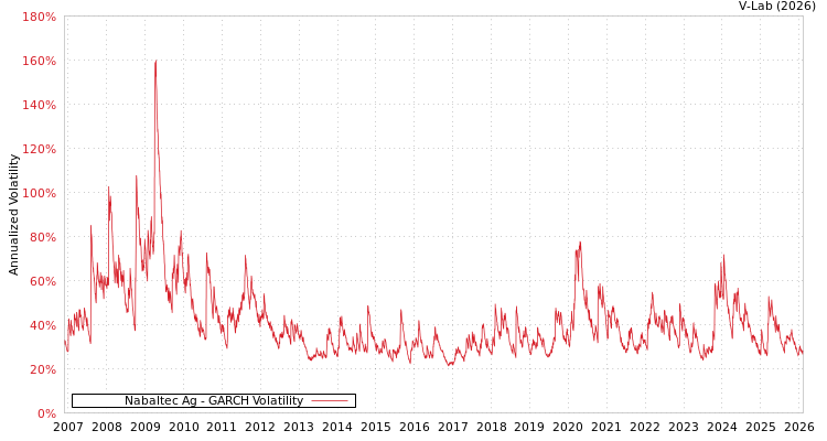 graph of Nabaltec Ag GARCH