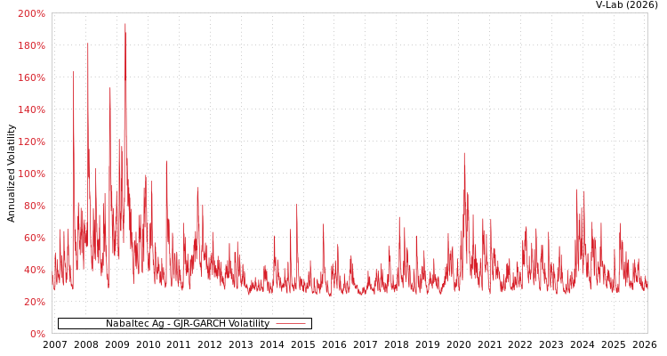 graph of Nabaltec Ag GJR-GARCH