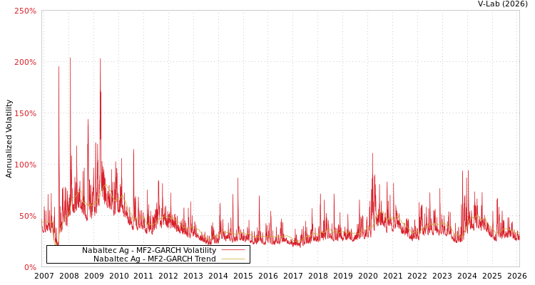 graph of Nabaltec Ag MF2-GARCH