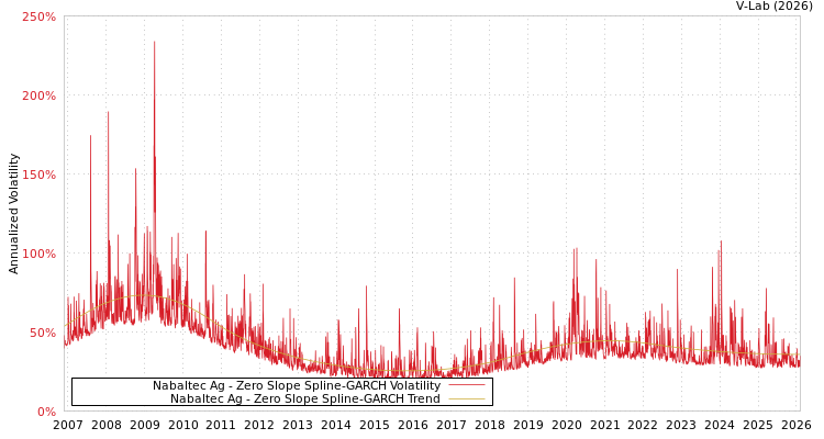 graph of Nabaltec Ag S0GARCH