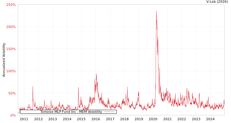 graph of Tortoise MLP Fund Inc MEM