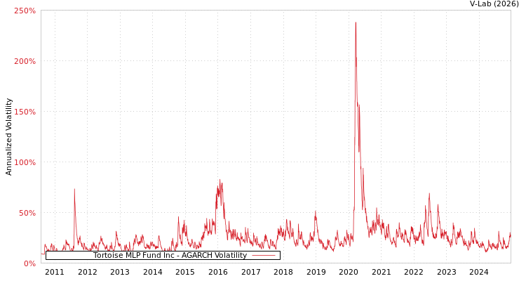 graph of Tortoise MLP Fund Inc AGARCH