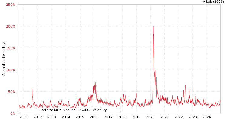 graph of Tortoise MLP Fund Inc EGARCH