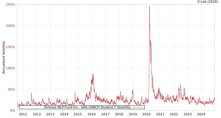 graph of Tortoise MLP Fund Inc GAS-GARCH-T