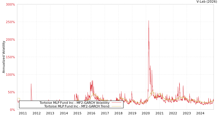 graph of Tortoise MLP Fund Inc MF2-GARCH