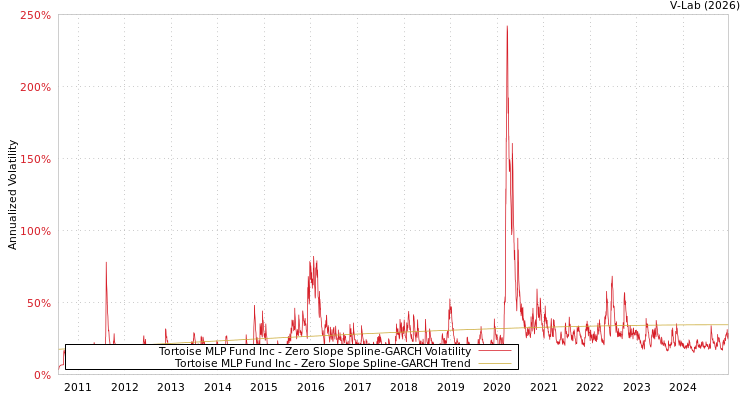 graph of Tortoise MLP Fund Inc S0GARCH