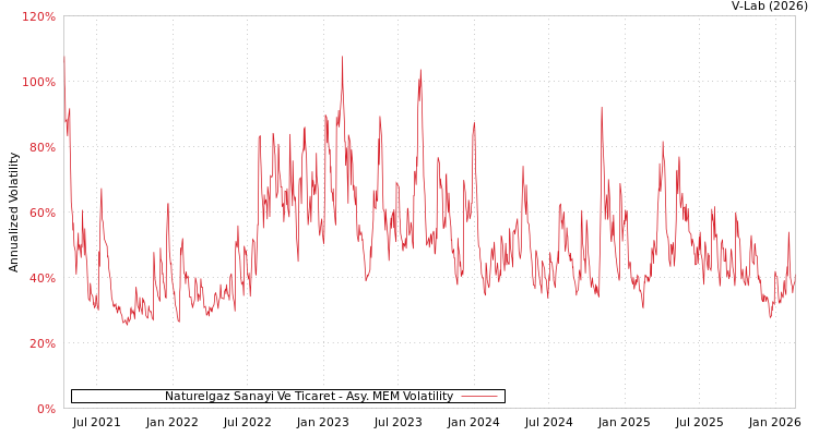 graph of Naturelgaz Sanayi Ve Ticaret AMEM