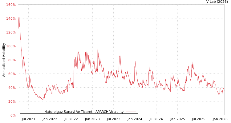 graph of Naturelgaz Sanayi Ve Ticaret APARCH