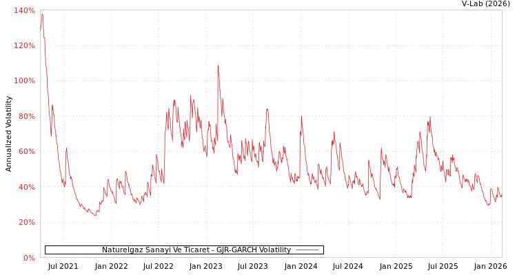 graph of Naturelgaz Sanayi Ve Ticaret GJR-GARCH