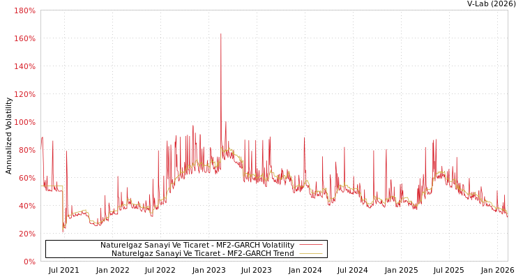 graph of Naturelgaz Sanayi Ve Ticaret MF2-GARCH