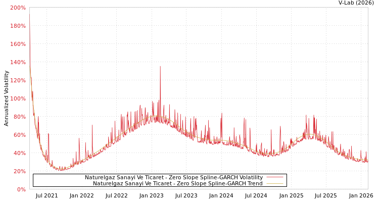 graph of Naturelgaz Sanayi Ve Ticaret S0GARCH