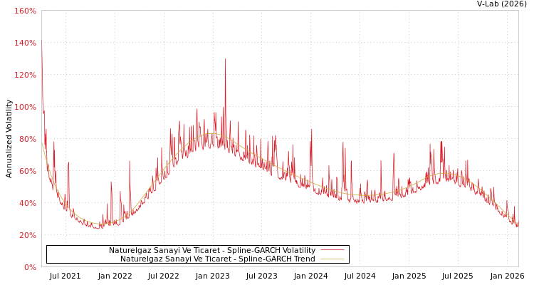 graph of Naturelgaz Sanayi Ve Ticaret SGARCH