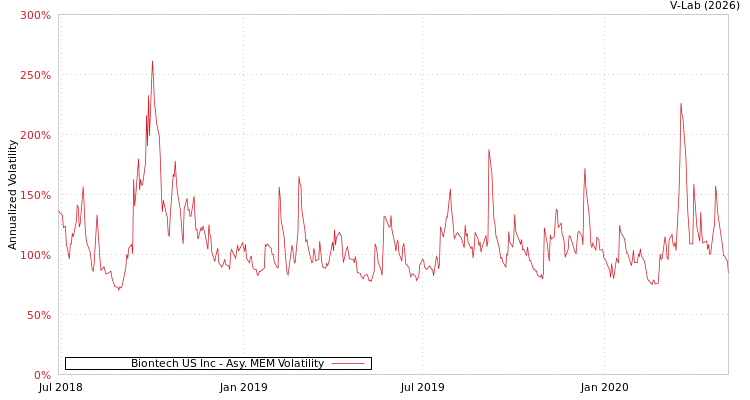 graph of Biontech US Inc AMEM