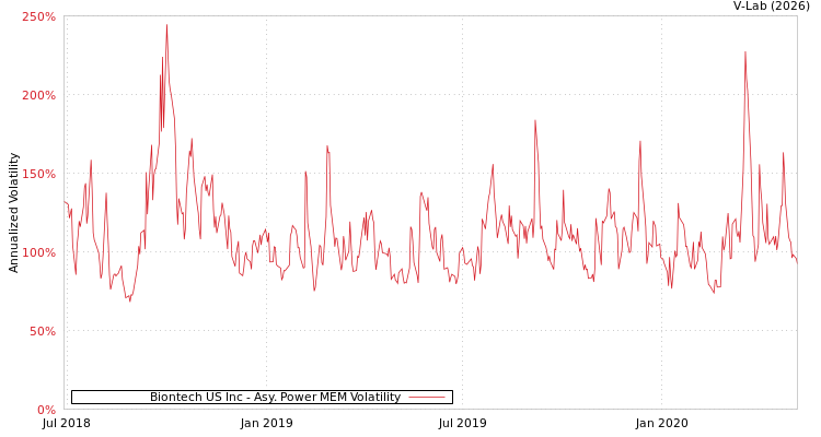 graph of Biontech US Inc APMEM
