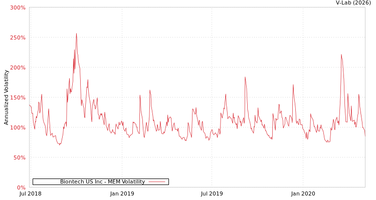 graph of Biontech US Inc MEM