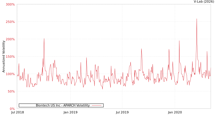 graph of Biontech US Inc APARCH