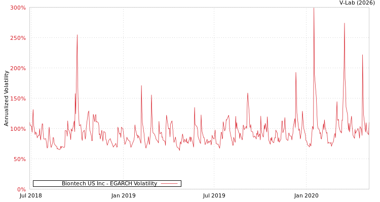 graph of Biontech US Inc EGARCH