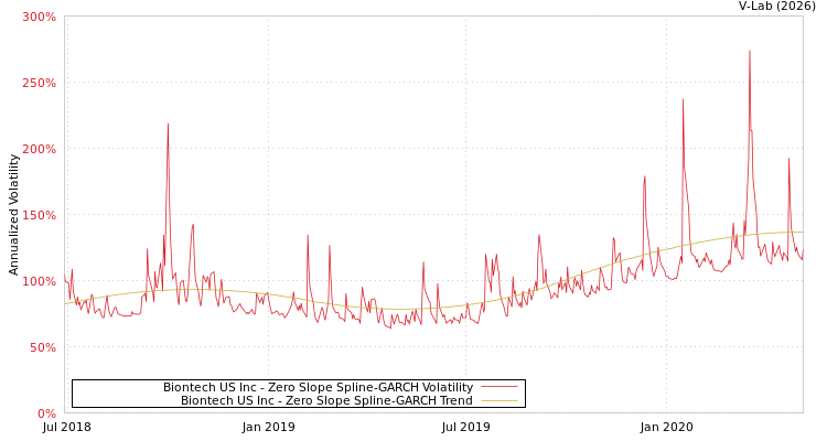 graph of Biontech US Inc S0GARCH