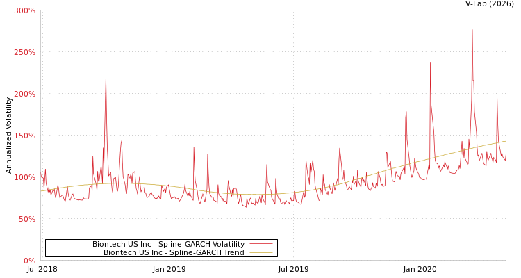 graph of Biontech US Inc SGARCH