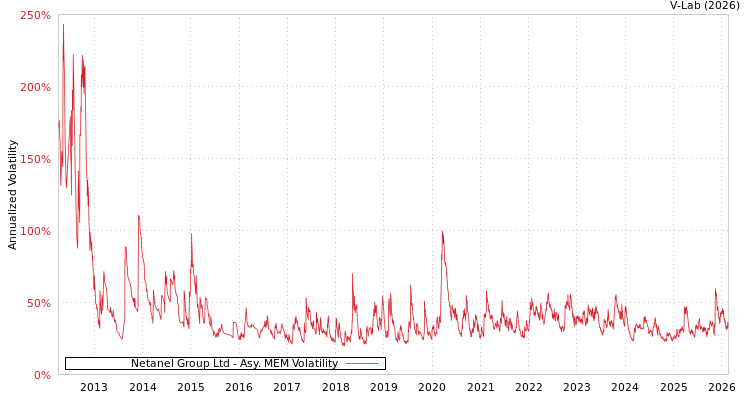 graph of Netanel Group Ltd AMEM