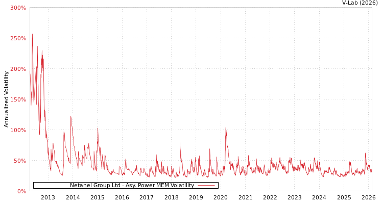 graph of Netanel Group Ltd APMEM