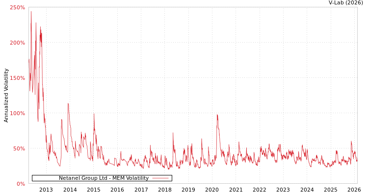 graph of Netanel Group Ltd MEM