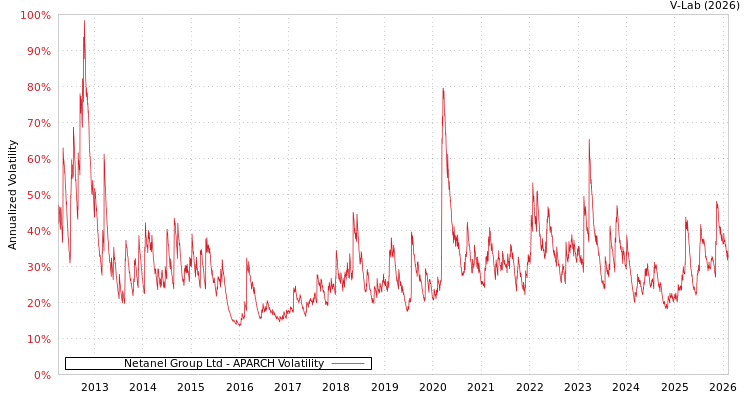 graph of Netanel Group Ltd APARCH
